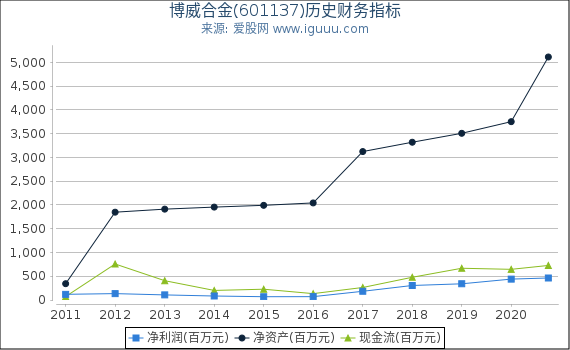 博威合金(601137)股东权益比率、固定资产比率等历史财务指标图 博威合金(601137)股东权益比率、固定资产比率等历史财务指标图
