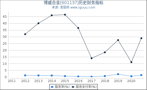 博威合金(601137)股东权益比率、固定资产比率等历史财务指标图 博威合金(601137)股东权益比率、固定资产比率等历史财务指标图