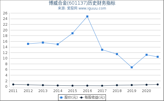 博威合金(601137)股东权益比率、固定资产比率等历史财务指标图 博威合金(601137)股东权益比率、固定资产比率等历史财务指标图