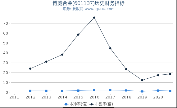 博威合金(601137)股东权益比率、固定资产比率等历史财务指标图 博威合金(601137)股东权益比率、固定资产比率等历史财务指标图