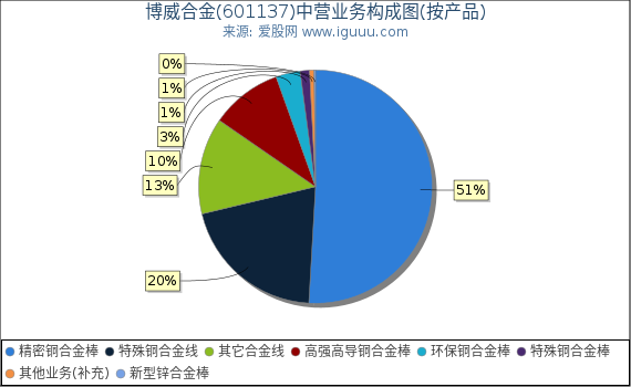 博威合金(601137)主营业务构成图(按产品) 博威合金(601137)主营业务构成图(按产品)