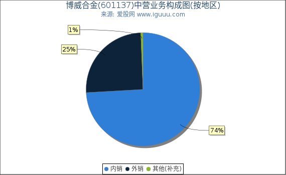 博威合金(601137)主营业务构成图(按地区) 博威合金(601137)主营业务构成图(按地区)