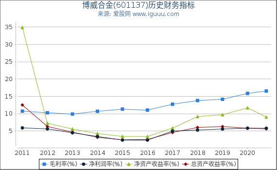博威合金(601137)股东权益比率、固定资产比率等历史财务指标图 博威合金(601137)股东权益比率、固定资产比率等历史财务指标图