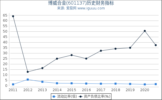 博威合金(601137)股东权益比率、固定资产比率等历史财务指标图 博威合金(601137)股东权益比率、固定资产比率等历史财务指标图