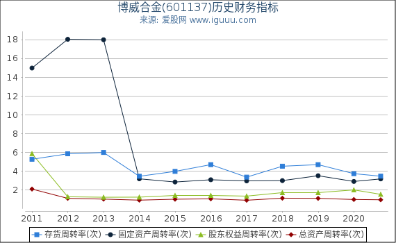 博威合金(601137)股东权益比率、固定资产比率等历史财务指标图 博威合金(601137)股东权益比率、固定资产比率等历史财务指标图