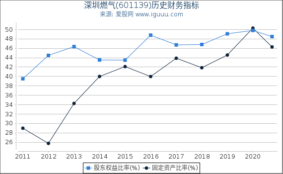 深圳燃气(601139)股东权益比率、固定资产比率等历史财务指标图