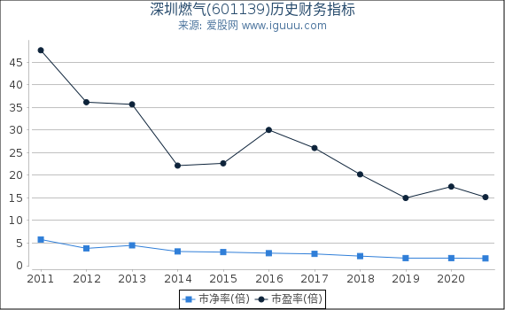 深圳燃气(601139)股东权益比率、固定资产比率等历史财务指标图