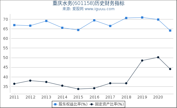 重庆水务(601158)股东权益比率、固定资产比率等历史财务指标图
