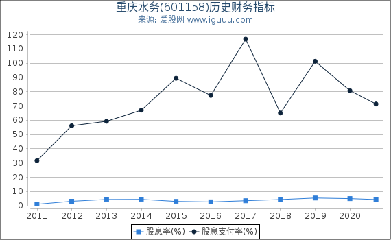 重庆水务(601158)股东权益比率、固定资产比率等历史财务指标图