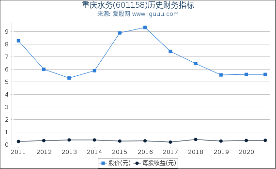 重庆水务(601158)股东权益比率、固定资产比率等历史财务指标图