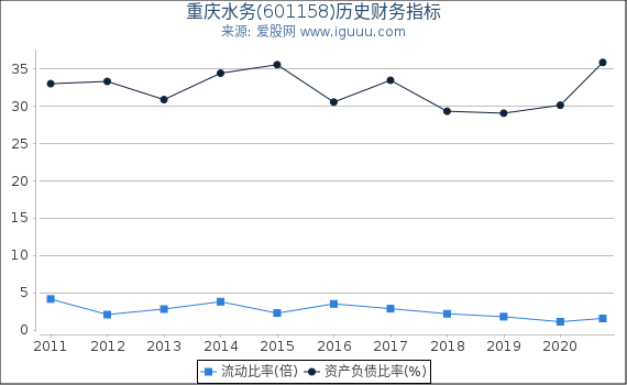 重庆水务(601158)股东权益比率、固定资产比率等历史财务指标图