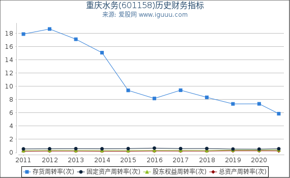 重庆水务(601158)股东权益比率、固定资产比率等历史财务指标图