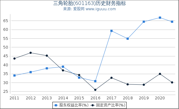 三角轮胎(601163)股东权益比率、固定资产比率等历史财务指标图 三角轮胎(601163)股东权益比率、固定资产比率等历史财务指标图