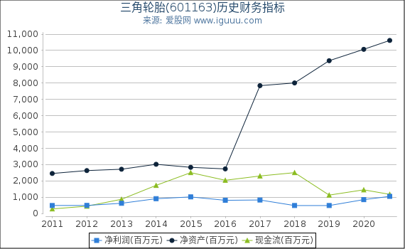 三角轮胎(601163)股东权益比率、固定资产比率等历史财务指标图 三角轮胎(601163)股东权益比率、固定资产比率等历史财务指标图