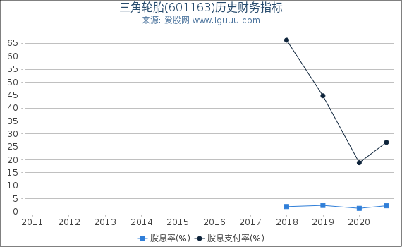 三角轮胎(601163)股东权益比率、固定资产比率等历史财务指标图 三角轮胎(601163)股东权益比率、固定资产比率等历史财务指标图