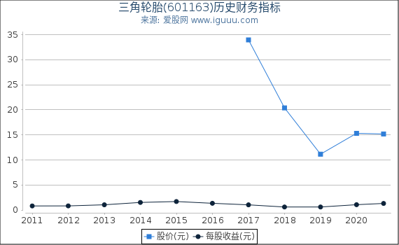 三角轮胎(601163)股东权益比率、固定资产比率等历史财务指标图 三角轮胎(601163)股东权益比率、固定资产比率等历史财务指标图