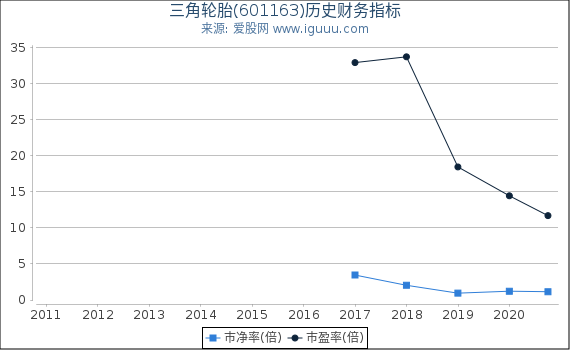 三角轮胎(601163)股东权益比率、固定资产比率等历史财务指标图 三角轮胎(601163)股东权益比率、固定资产比率等历史财务指标图