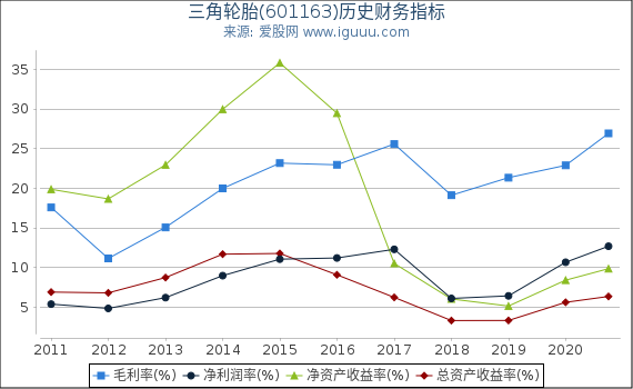 三角轮胎(601163)股东权益比率、固定资产比率等历史财务指标图 三角轮胎(601163)股东权益比率、固定资产比率等历史财务指标图