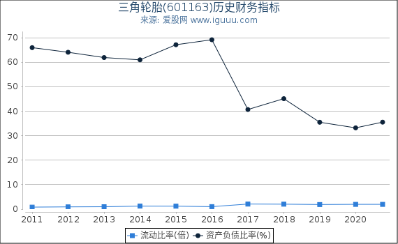 三角轮胎(601163)股东权益比率、固定资产比率等历史财务指标图 三角轮胎(601163)股东权益比率、固定资产比率等历史财务指标图