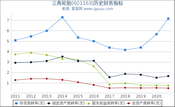 三角轮胎(601163)股东权益比率、固定资产比率等历史财务指标图 三角轮胎(601163)股东权益比率、固定资产比率等历史财务指标图