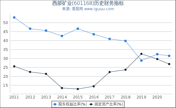 西部矿业(601168)股东权益比率、固定资产比率等历史财务指标图 西部矿业(601168)股东权益比率、固定资产比率等历史财务指标图