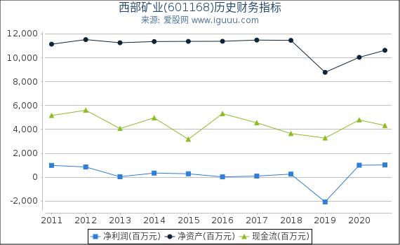 西部矿业(601168)股东权益比率、固定资产比率等历史财务指标图 西部矿业(601168)股东权益比率、固定资产比率等历史财务指标图