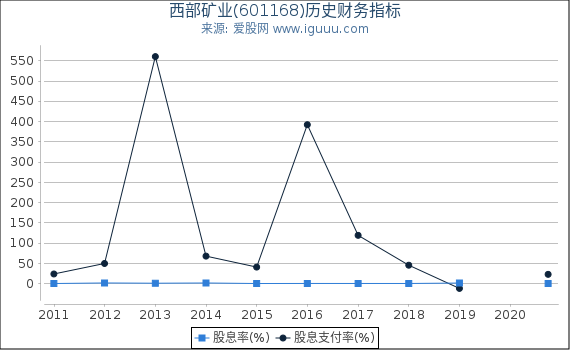 西部矿业(601168)股东权益比率、固定资产比率等历史财务指标图 西部矿业(601168)股东权益比率、固定资产比率等历史财务指标图