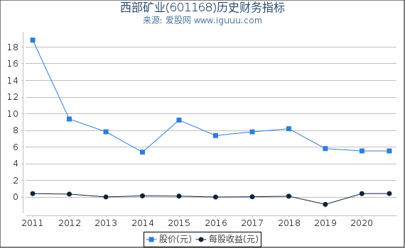 西部矿业(601168)股东权益比率、固定资产比率等历史财务指标图 西部矿业(601168)股东权益比率、固定资产比率等历史财务指标图