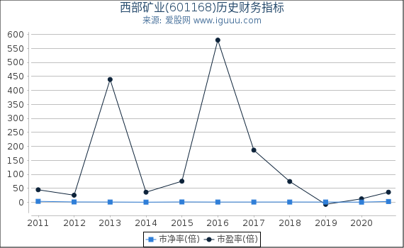 西部矿业(601168)股东权益比率、固定资产比率等历史财务指标图 西部矿业(601168)股东权益比率、固定资产比率等历史财务指标图