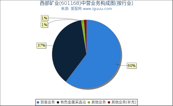 西部矿业(601168)主营业务构成图(按行业) 西部矿业(601168)主营业务构成图(按行业)