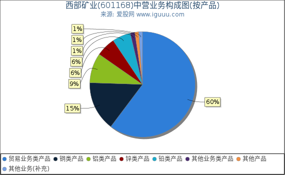 西部矿业(601168)主营业务构成图(按产品) 西部矿业(601168)主营业务构成图(按产品)
