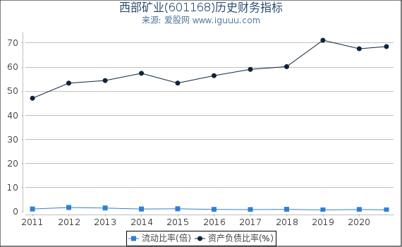 西部矿业(601168)股东权益比率、固定资产比率等历史财务指标图 西部矿业(601168)股东权益比率、固定资产比率等历史财务指标图