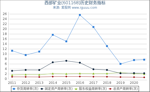 西部矿业(601168)股东权益比率、固定资产比率等历史财务指标图 西部矿业(601168)股东权益比率、固定资产比率等历史财务指标图