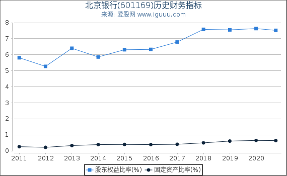 北京银行(601169)股东权益比率、固定资产比率等历史财务指标图 北京银行(601169)股东权益比率、固定资产比率等历史财务指标图