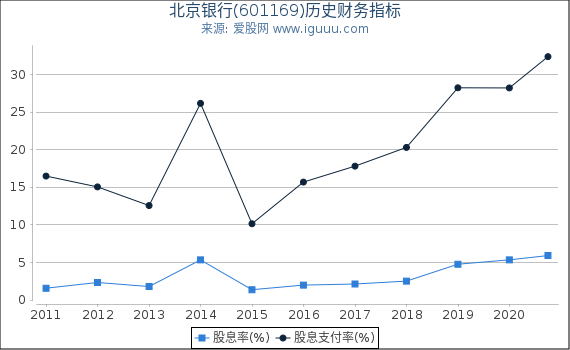 北京银行(601169)股东权益比率、固定资产比率等历史财务指标图 北京银行(601169)股东权益比率、固定资产比率等历史财务指标图