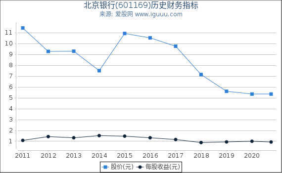 北京银行(601169)股东权益比率、固定资产比率等历史财务指标图 北京银行(601169)股东权益比率、固定资产比率等历史财务指标图