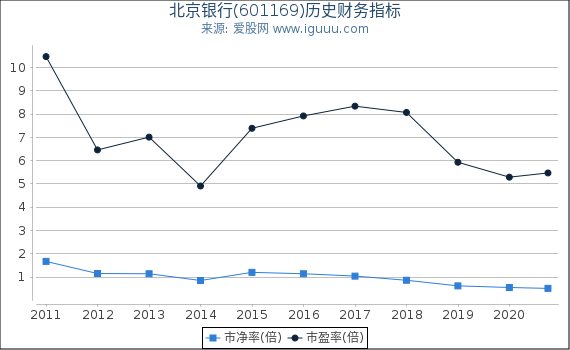 北京银行(601169)股东权益比率、固定资产比率等历史财务指标图 北京银行(601169)股东权益比率、固定资产比率等历史财务指标图