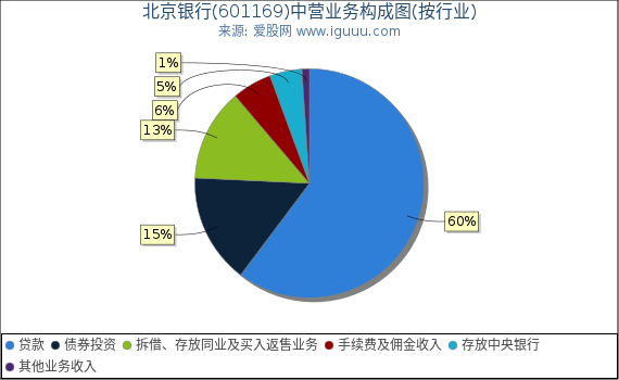 北京银行(601169)主营业务构成图(按行业) 北京银行(601169)主营业务构成图(按行业)