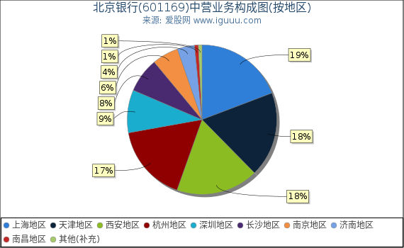 北京银行(601169)主营业务构成图(按地区) 北京银行(601169)主营业务构成图(按地区)