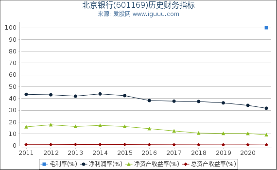 北京银行(601169)股东权益比率、固定资产比率等历史财务指标图 北京银行(601169)股东权益比率、固定资产比率等历史财务指标图