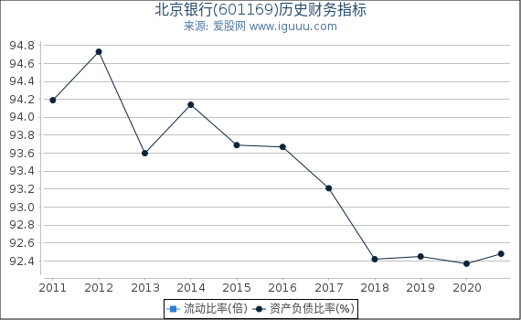 北京银行(601169)股东权益比率、固定资产比率等历史财务指标图 北京银行(601169)股东权益比率、固定资产比率等历史财务指标图