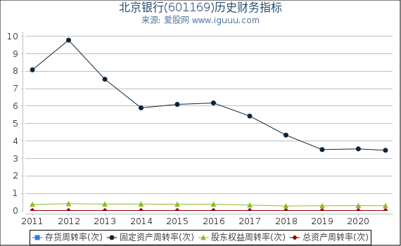 北京银行(601169)股东权益比率、固定资产比率等历史财务指标图 北京银行(601169)股东权益比率、固定资产比率等历史财务指标图
