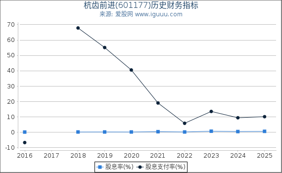 杭齿前进(601177)股东权益比率、固定资产比率等历史财务指标图