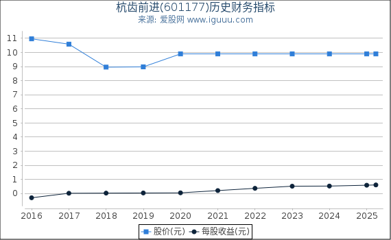 杭齿前进(601177)股东权益比率、固定资产比率等历史财务指标图