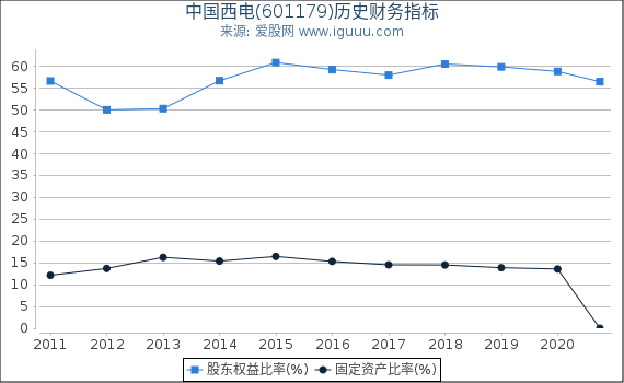 中国西电(601179)股东权益比率、固定资产比率等历史财务指标图 中国西电(601179)股东权益比率、固定资产比率等历史财务指标图