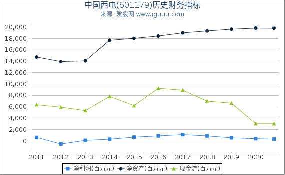 中国西电(601179)股东权益比率、固定资产比率等历史财务指标图 中国西电(601179)股东权益比率、固定资产比率等历史财务指标图