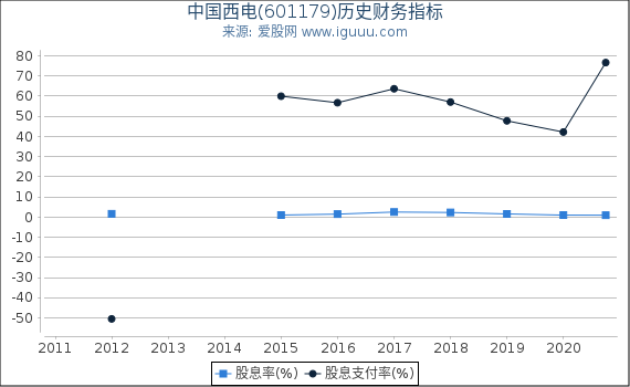 中国西电(601179)股东权益比率、固定资产比率等历史财务指标图 中国西电(601179)股东权益比率、固定资产比率等历史财务指标图
