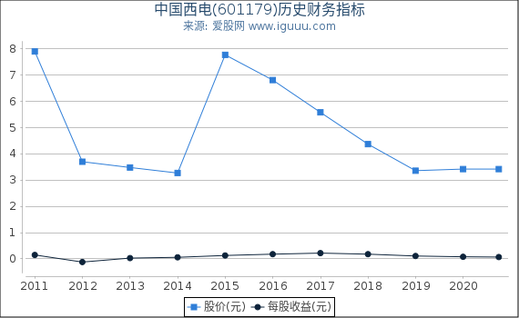 中国西电(601179)股东权益比率、固定资产比率等历史财务指标图 中国西电(601179)股东权益比率、固定资产比率等历史财务指标图