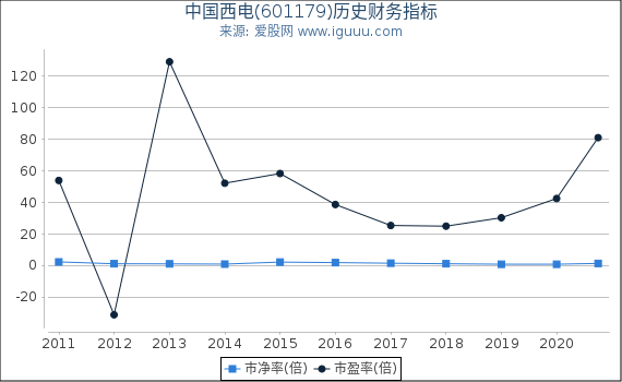中国西电(601179)股东权益比率、固定资产比率等历史财务指标图 中国西电(601179)股东权益比率、固定资产比率等历史财务指标图