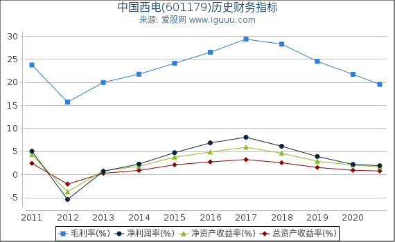 中国西电(601179)股东权益比率、固定资产比率等历史财务指标图 中国西电(601179)股东权益比率、固定资产比率等历史财务指标图